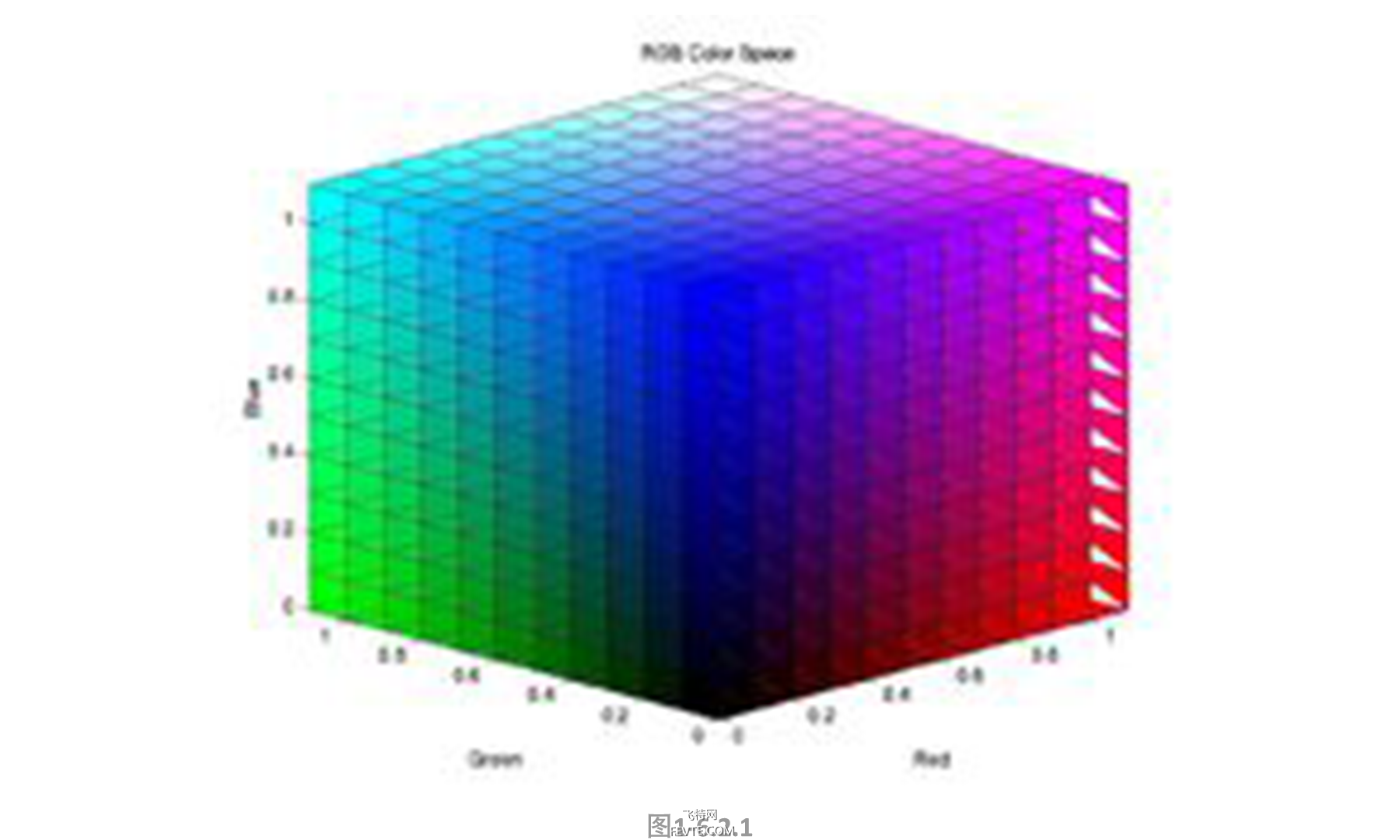 rgb模型可以看做以红,绿,蓝为 x,y,z 轴的三维立体模型,每个轴分为 0