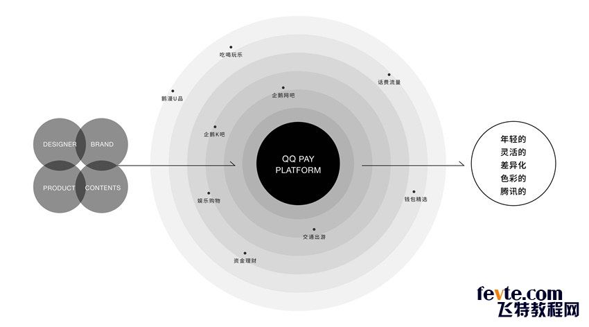 QQ支付品牌重塑设计背后的经验与总结 飞特网 设计理论