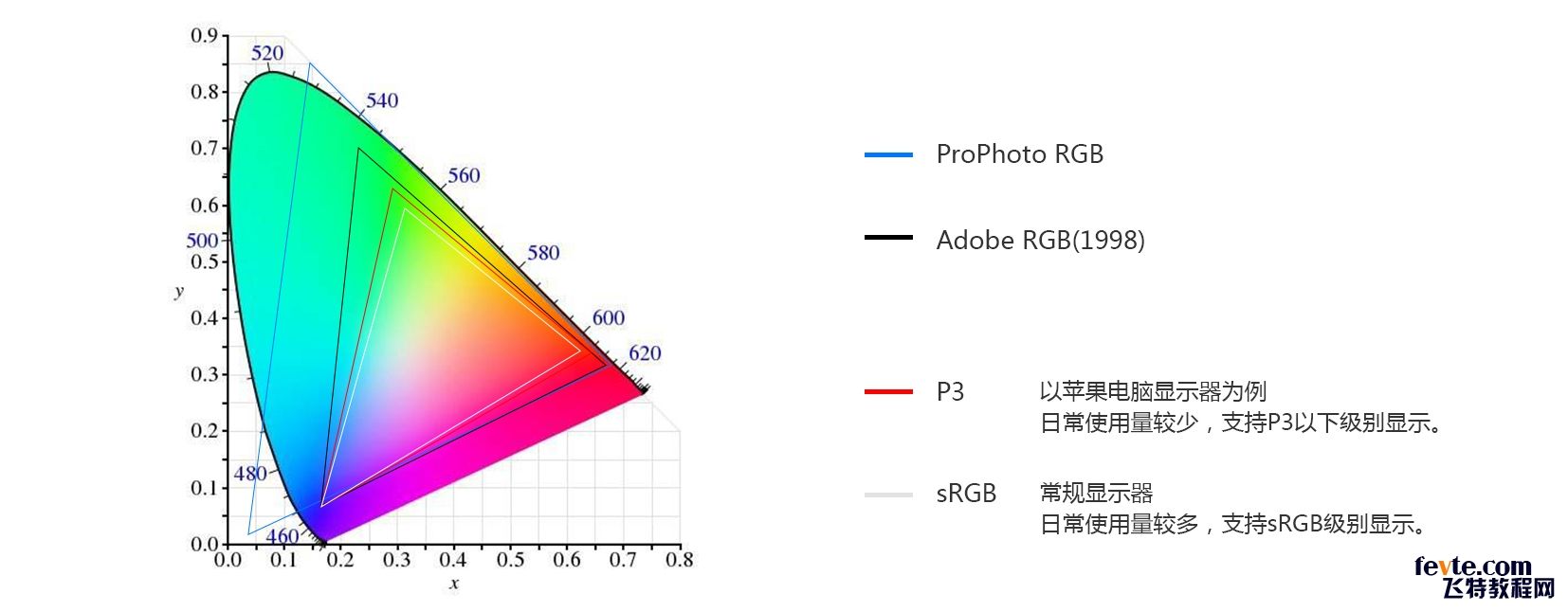 RGB色彩配置的正确方式 飞特网 设计理论