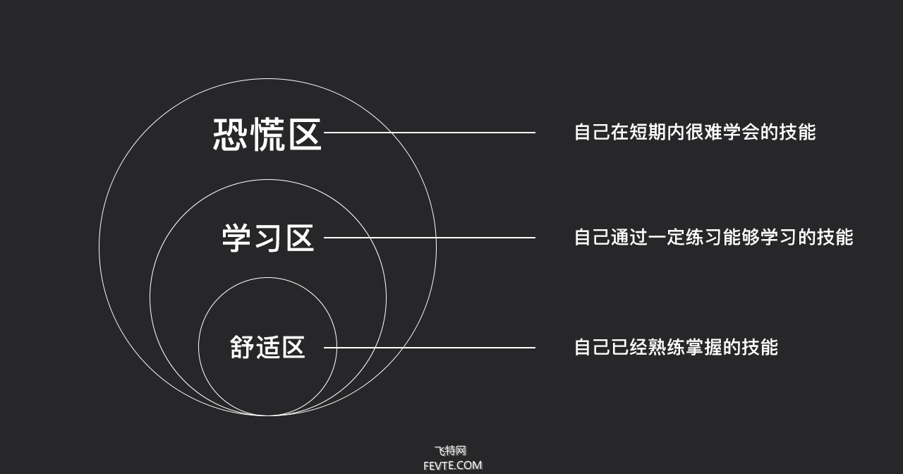 跳出舒适区,指的是来到学习区,去有意识地练习那些你了解过,但是不能