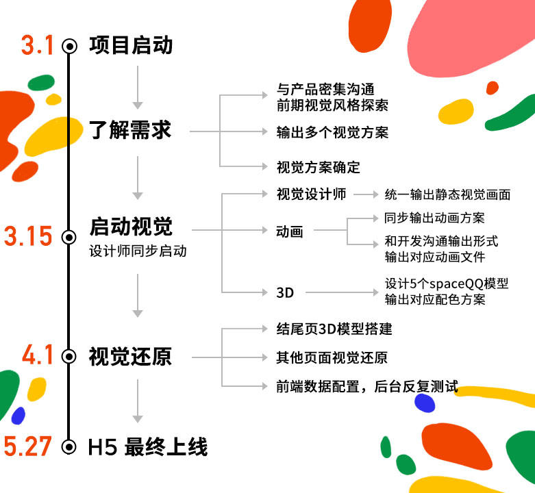 QQ 20周年H5刷屏幕后 飞特网 设计理论