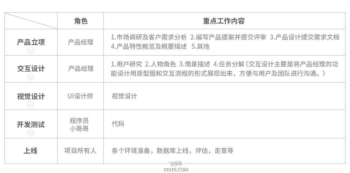 UI设计师在项目各阶段该做些什么 飞特网 设计理论