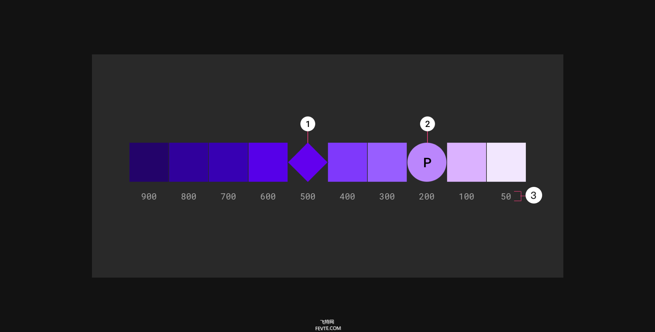 Material Design & iOS 13黑暗模式总结探索  飞特网 设计理论