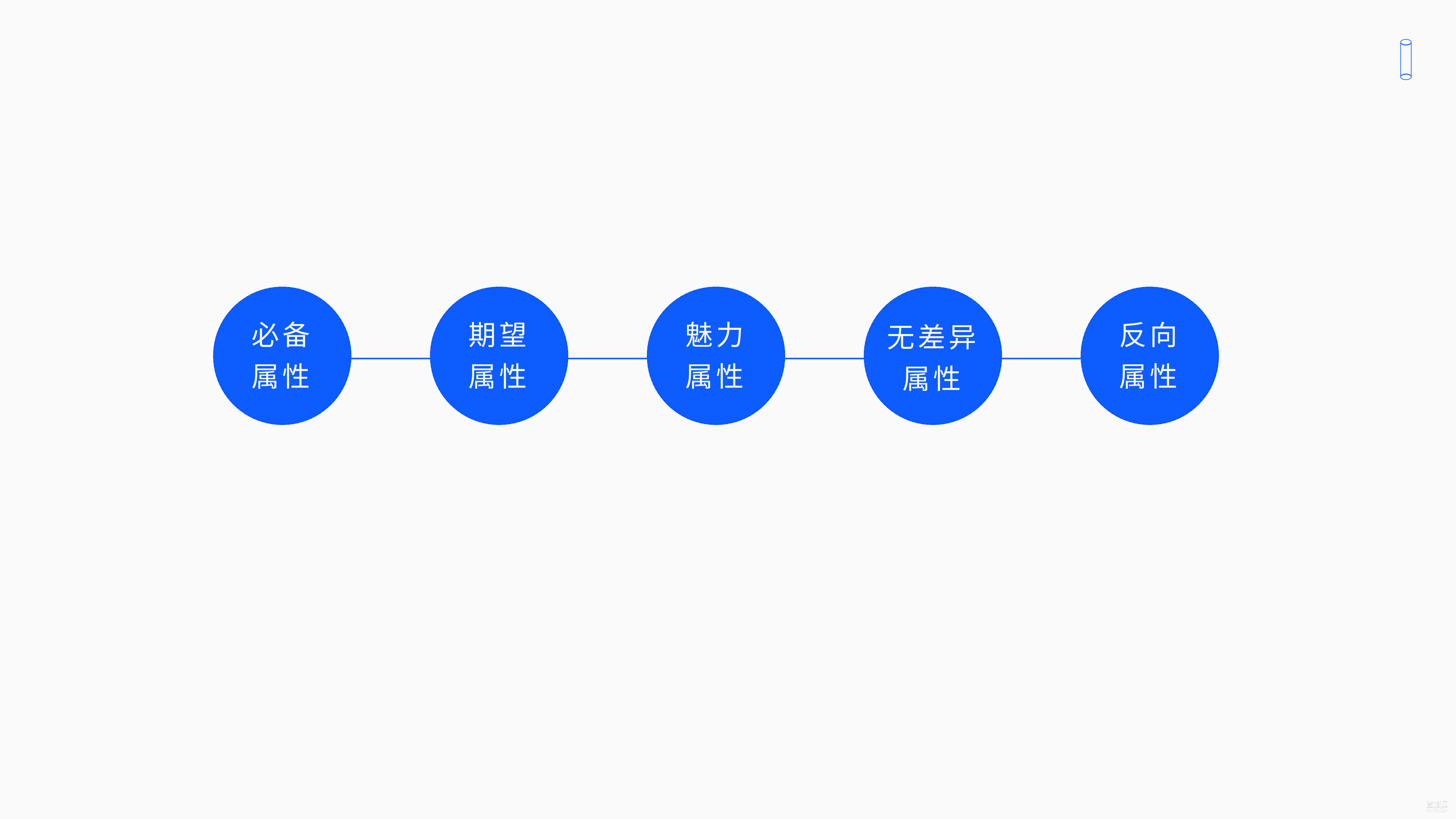 一文读懂最全KANO模型的理论与实践 飞特网 设计理论