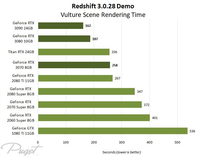 Redshift 渲染的最佳 GPU - 瑞云渲染