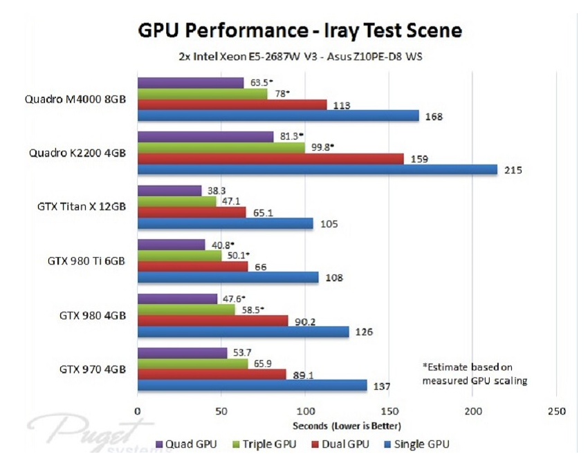 Iray 渲染的最佳 GPU - 瑞云渲染