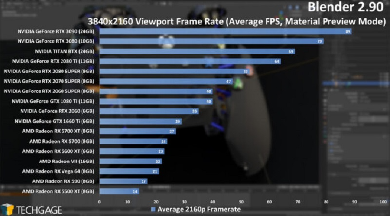 Blender 渲染的最佳 GPU - 瑞云渲染