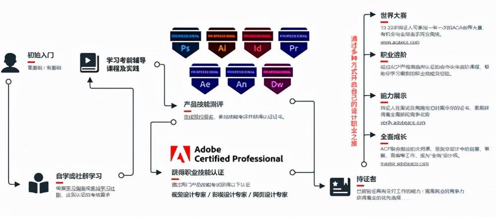Adobe国际认证中文网站-Adobe认证专家考试费用
